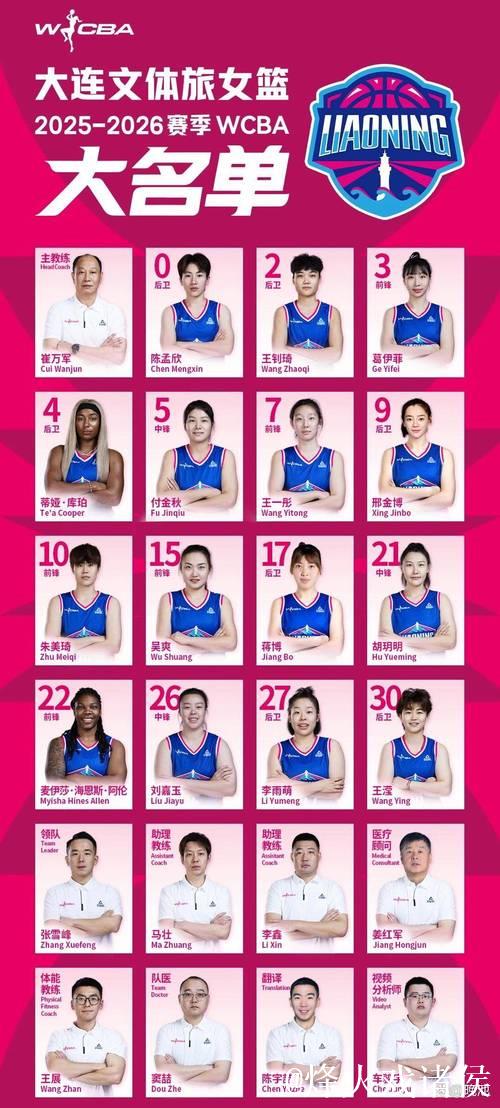 媒体人社媒发文回顾今日WCBA:大连女篮继续全胜表现 媒体人社媒发文回顾今日WCBA:大连女篮继续全胜表现